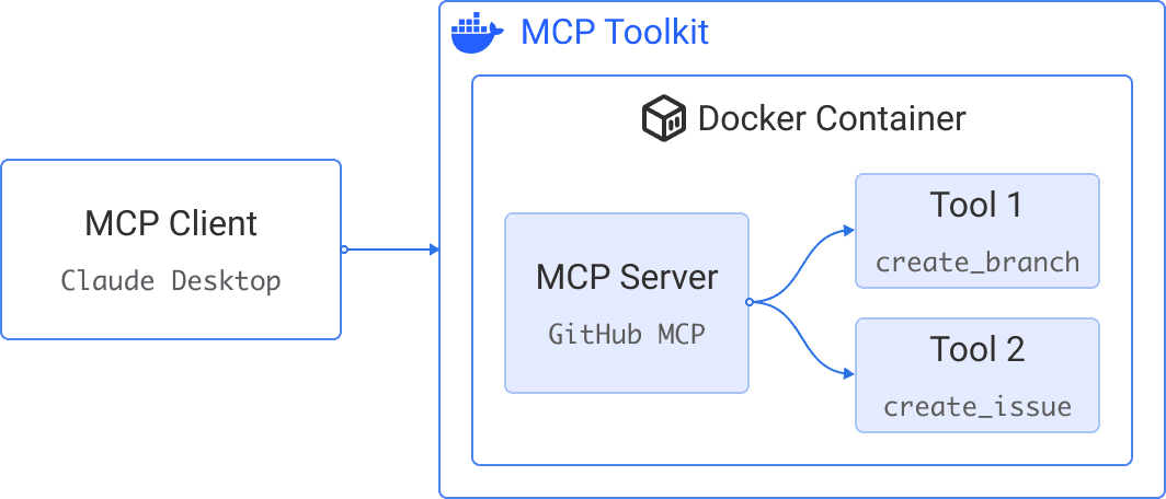 単一コンテナ構成