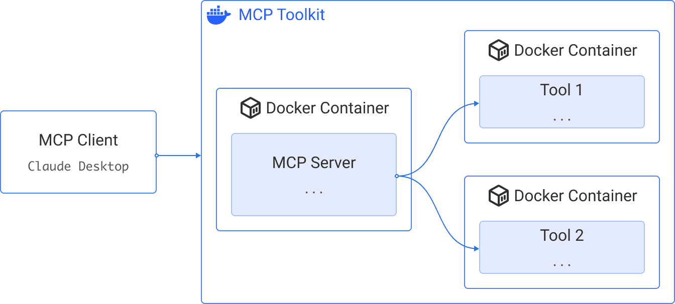 分離コンテナ構成