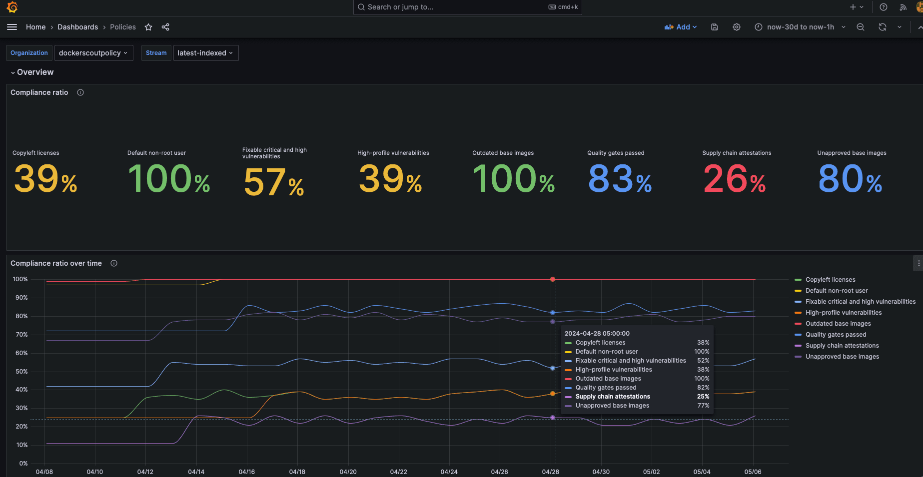 Grafana のポリシーダッシュボード