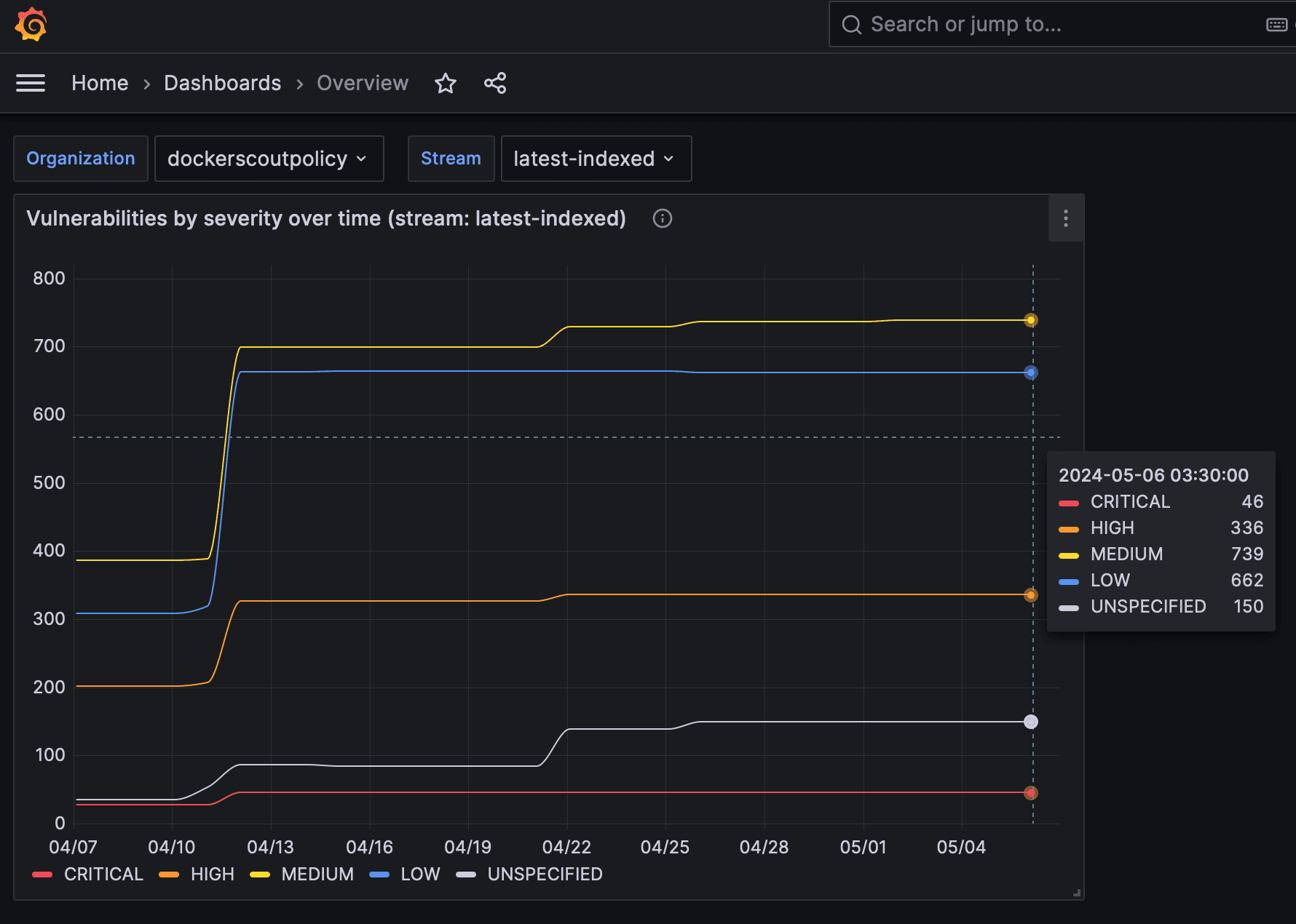 Grafana の脆弱性ダッシュボード