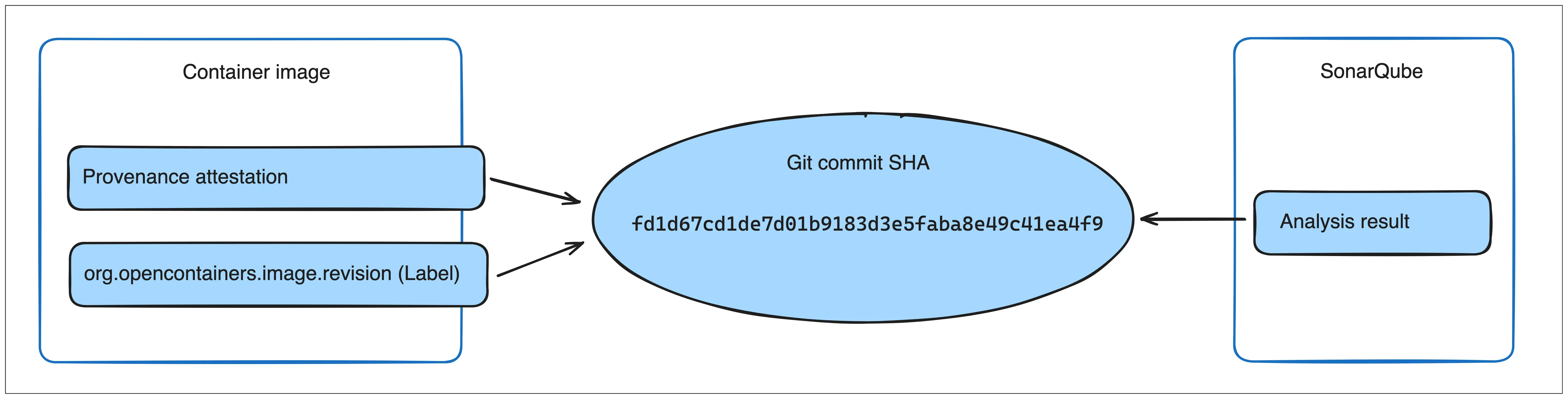 Git コミット SHA により、イメージと SonarQube 分析をリンク