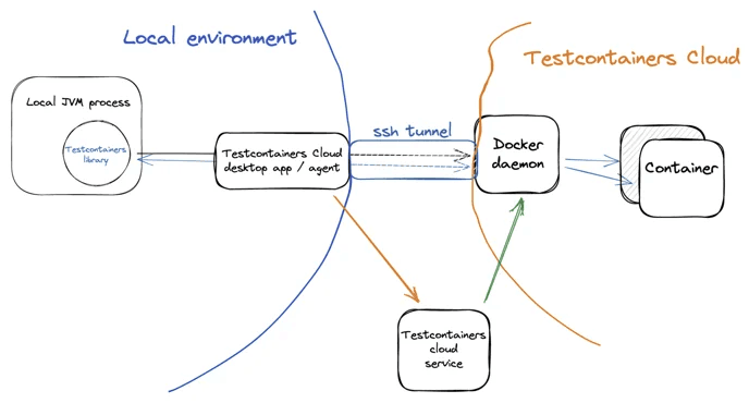 Testcontainers Desktopのクラウド接続図