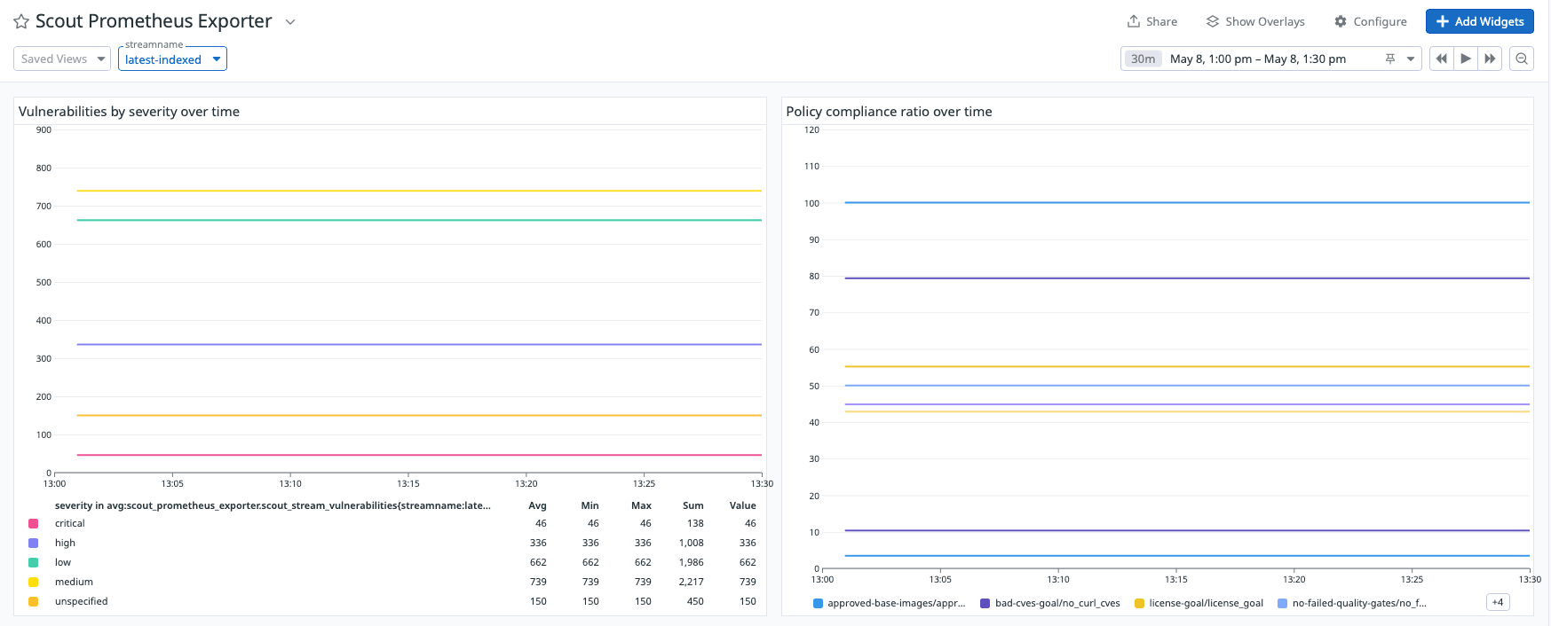 Datadog ダッシュボード1
